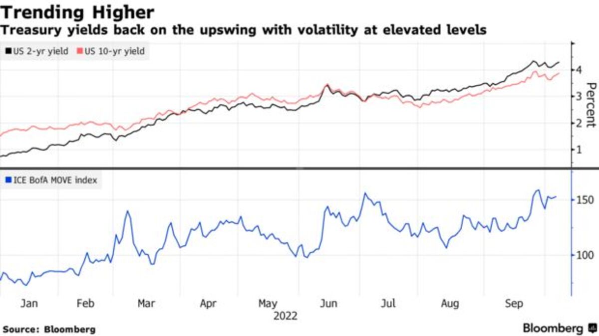 Treasury Yields Rise As Employment Data Keep Fed Hikes In Play - Bloomberg