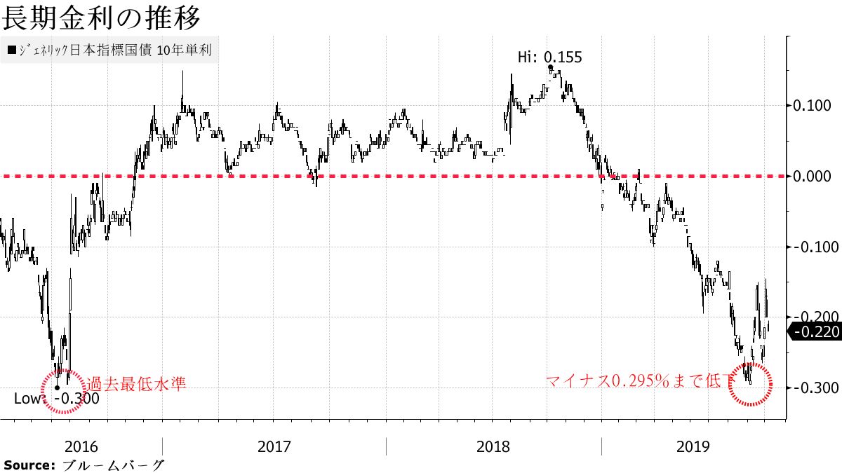 長期金利の推移