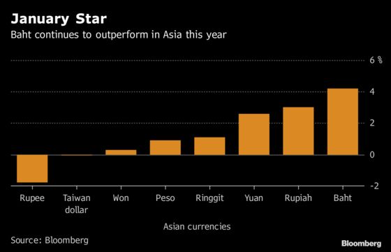 There’s No Stopping Thailand’s Baht