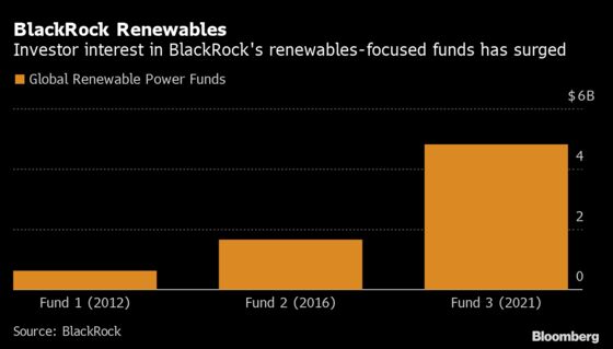 BlackRock Raises $4.8 Billion to Invest in Renewable Power