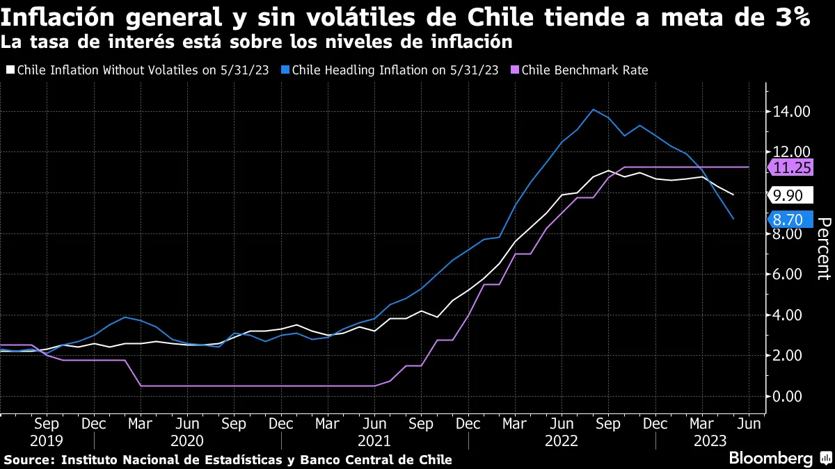 Inflación general y sin volátiles de Chile tiende a meta de 3% | La tasa de interés está sobre los niveles de inflación