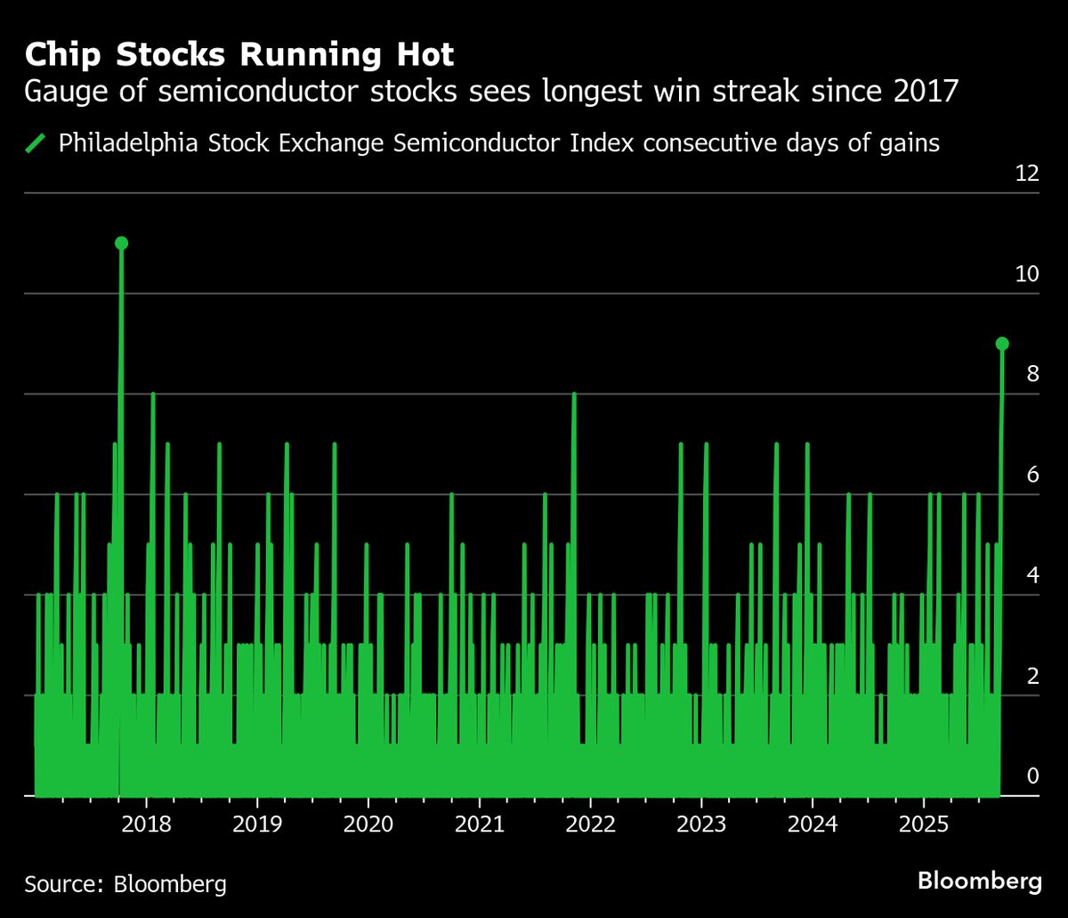 Chip Stocks Head for Best Win Streak Since 2017 Amid AI Growth