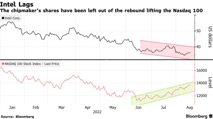 The chipmaker's shares have been left out of the rebound lifting the Nasdaq 100