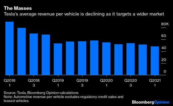 Tesla Killed It on Bitcoin (and Also Sells Cars)