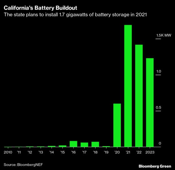 California to Test Whether Big Batteries Can Stop Summer Blackouts