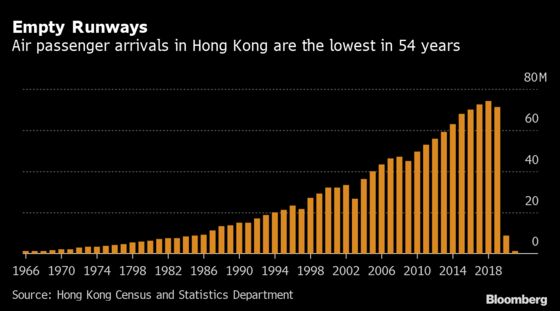 Hong Kong Airport Passenger Volumes Lowest Since 1967: Chart