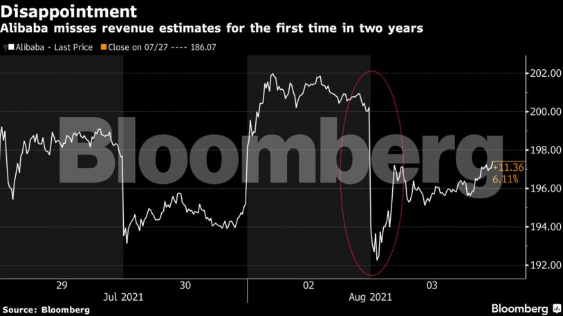 Alibaba misses revenue estimates for the first time in two years