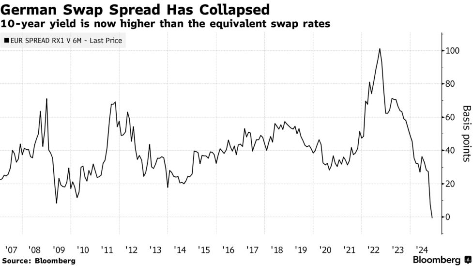 ドイツに国債増発の懸念、10年債利回りがスワップ金利を初めて上回る