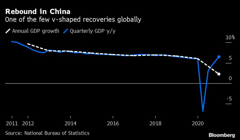 Rebote en China