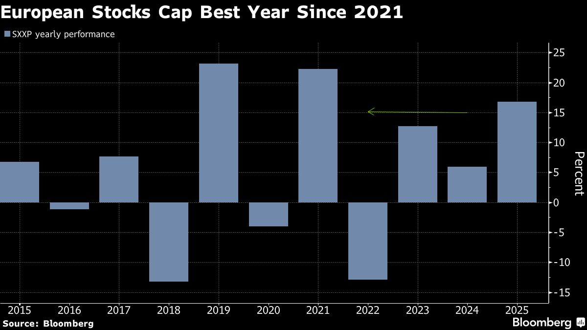⚫️ BLOOMBERG: "Calano le azioni francesi, stabilità per i titoli britannici: l'indice europeo verso i massimi storici"