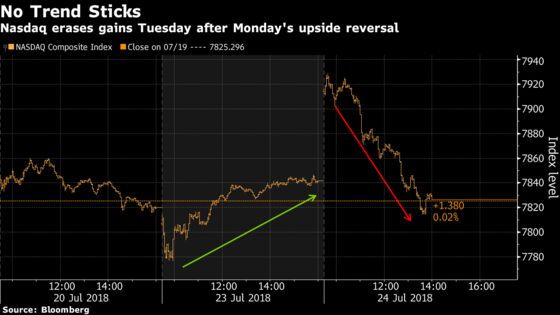 Alphabet Earnings Party Spoiled as Nasdaq Erases a 1.1% Gain