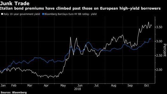 Best Hope for Italian Bonds May Be Populist Coalition's Collapse