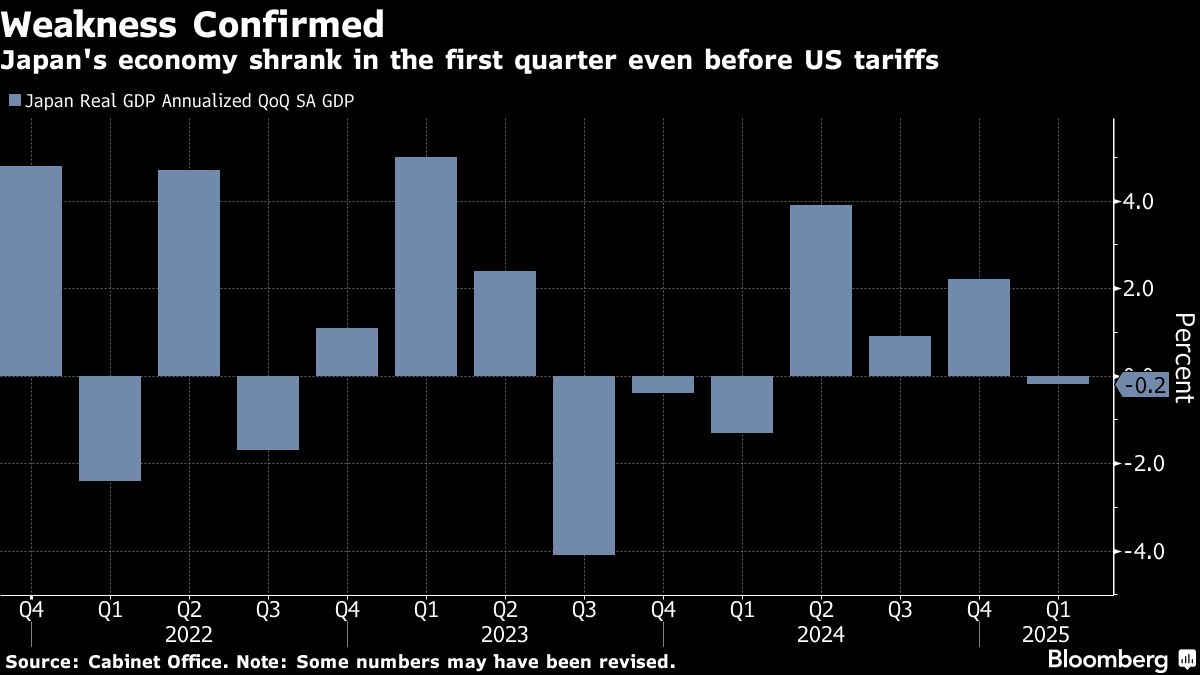 Revisions Confirm Japan GDP Contraction, Backing BOJ Caution