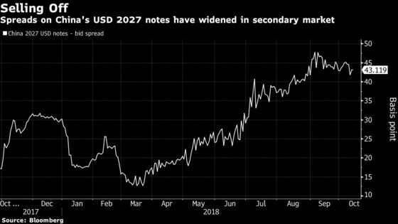 Americans Snub China's New Dollar Bond Amid Trade Tensions