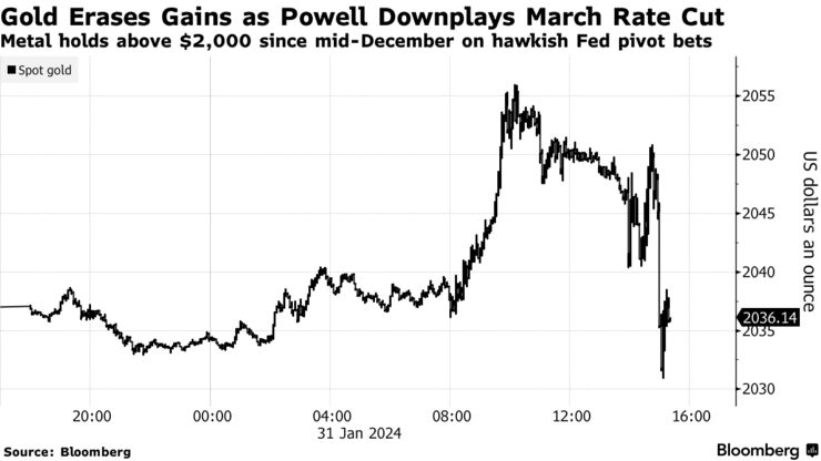 Gold Erases Gains as Powell Downplays March Rate Cut | Metal holds above $2,000 since mid-December on hawkish Fed pivot bets