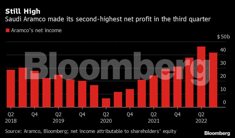 Still High | Saudi Aramco made its second-highest net profit in the third quarter
