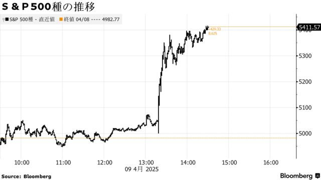 Ｓ＆Ｐ500種の推移
