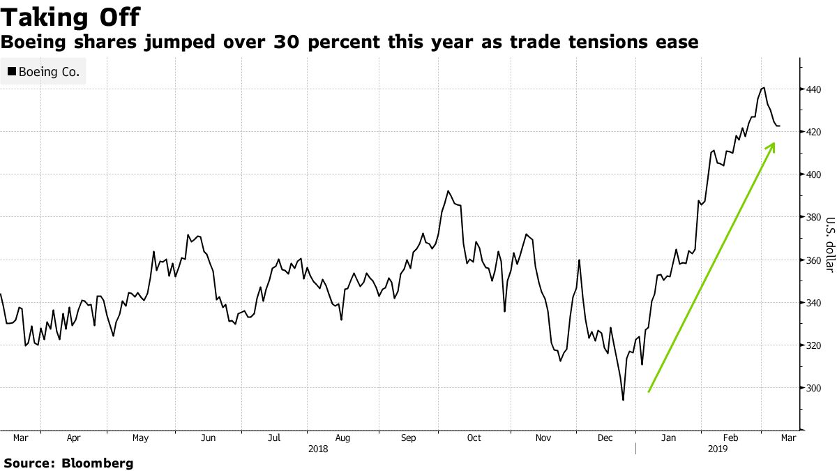 エチオピア航空機墜落、時価総額550億ドル増加のボーイング株に試練 - Bloomberg