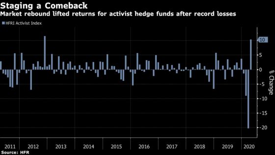 Activist Hedge Funds Rebound from Worst Month Ever