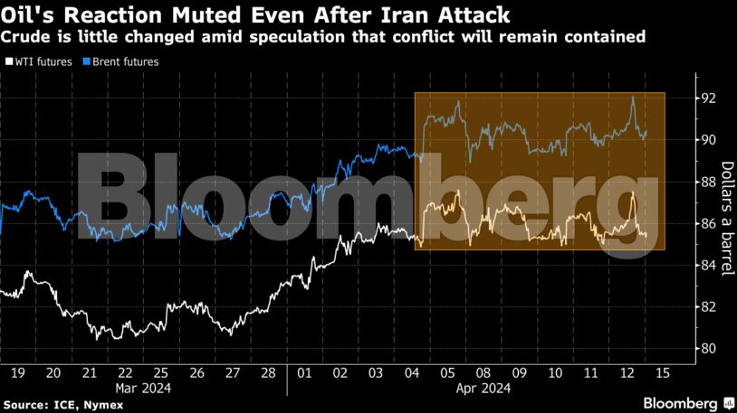 Oil's Reaction Muted Even After Iran Attack | Crude is little changed amid speculation that conflict will remain contained