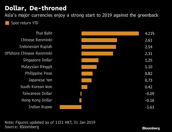 Fed's Pause Allows Emerging-Market Central Banks to Exhale