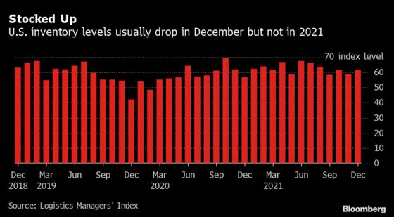 Inventory ‘Bullwhip’ Risk Emerges in Latest U.S. Logistics Index