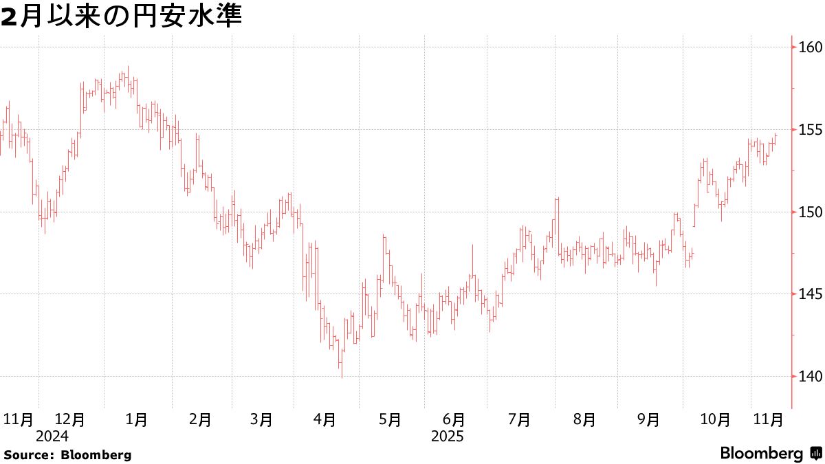 高市政権下で強まる円安基調、為替介入に神経尖らせる市場-QuickTake - Bloomberg