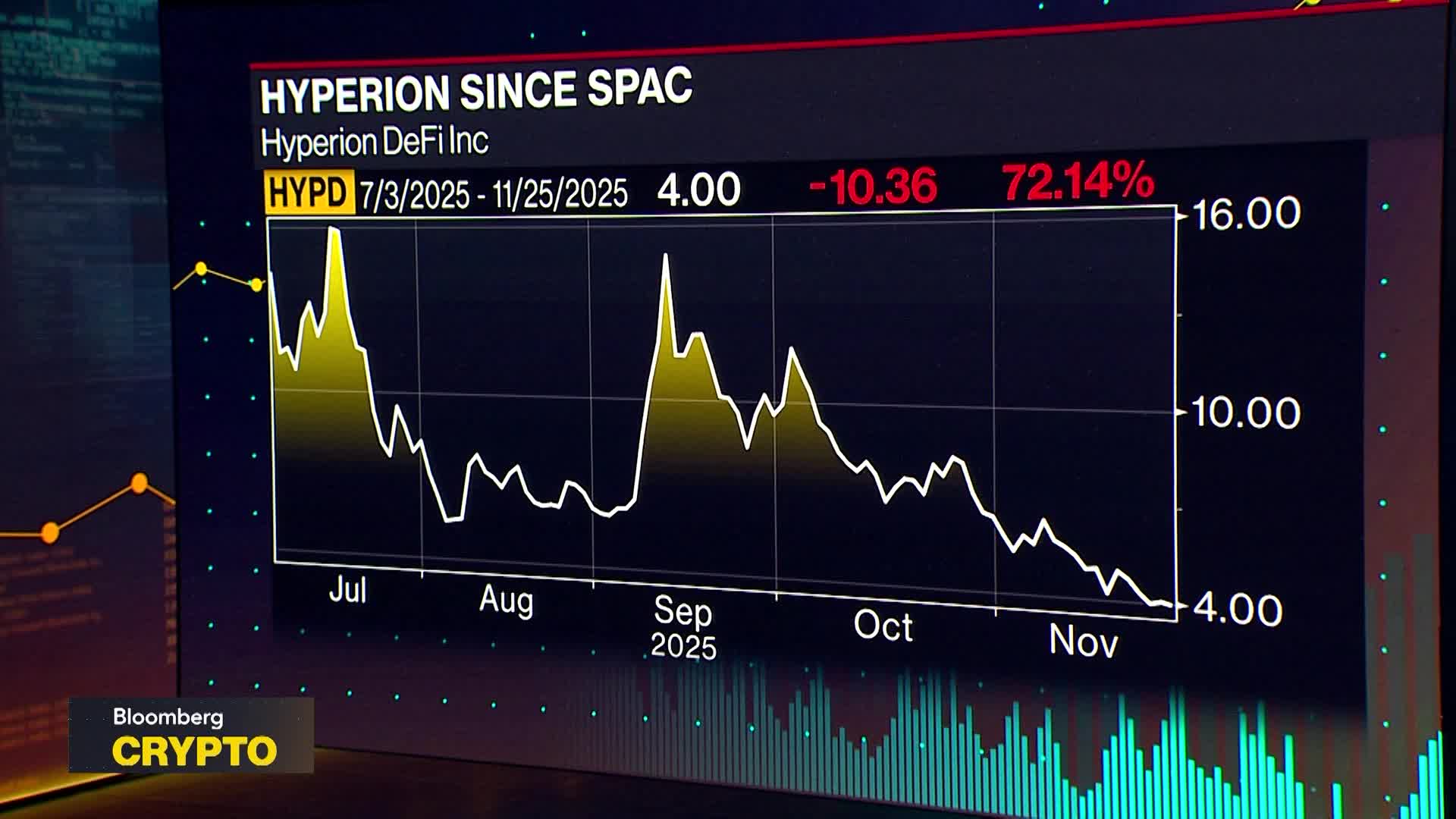 Watch DeFi Has Growth Ahead as On-Chain Revenue Surges: Hyperion CEO -  Bloomberg