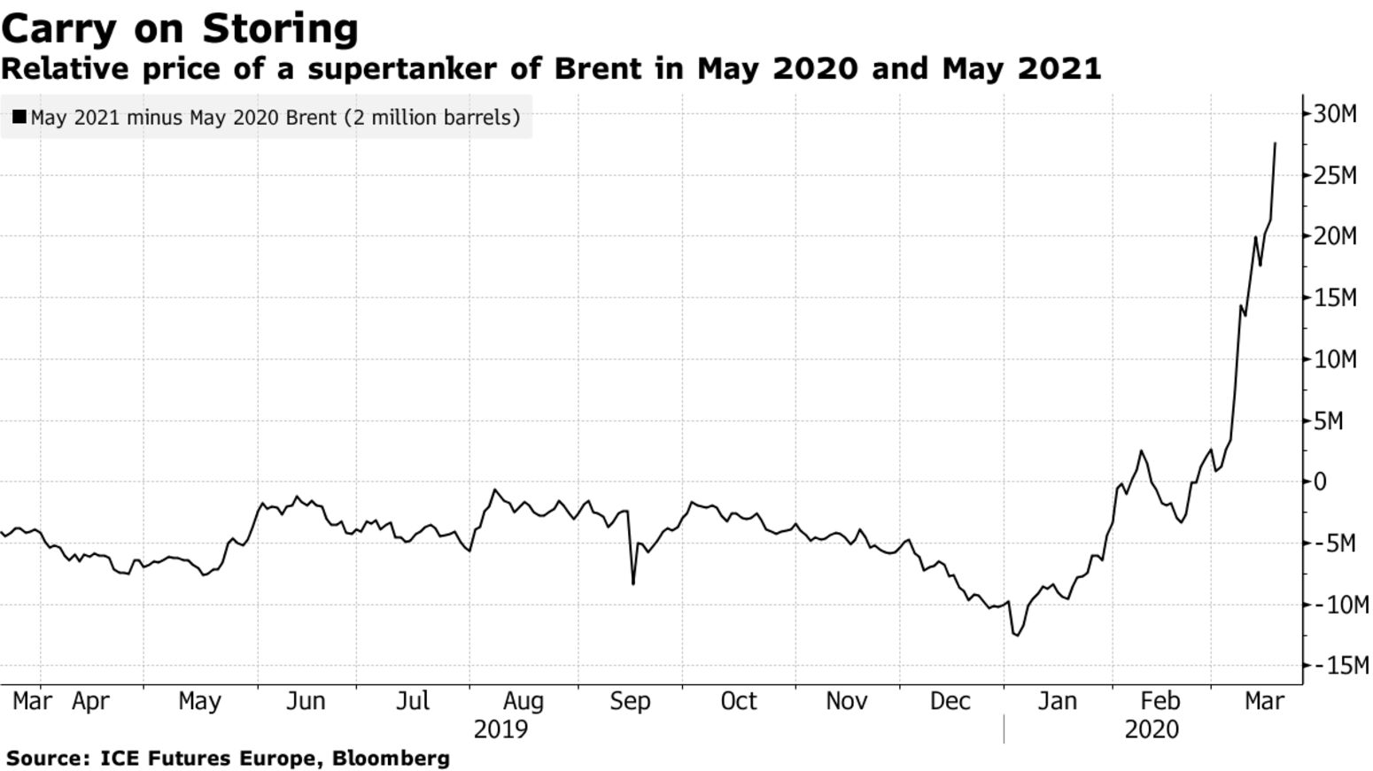 Relative price of a supertanker of Brent in May 2020 and May 2021