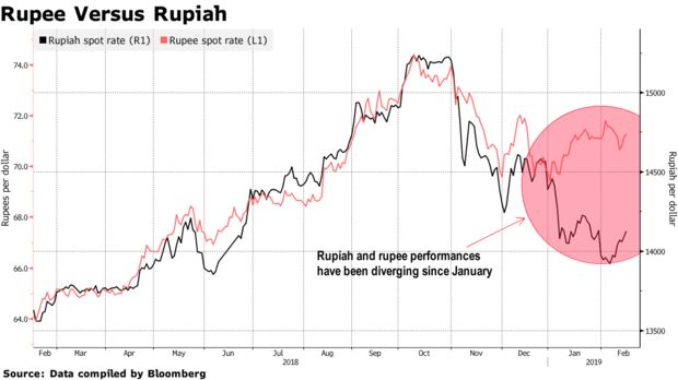 Rupee Versus Rupiah