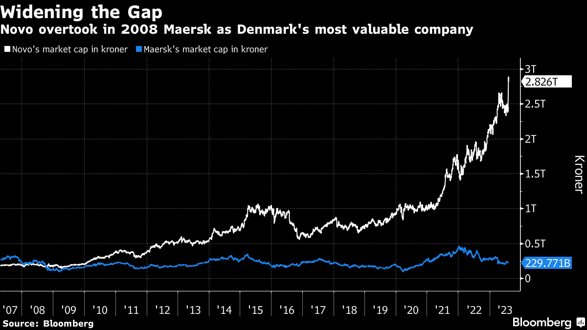 CHART OF THE DAY: Ozempic maker Novo Nordisk overtakes LVMH to become the  biggest company in Europe