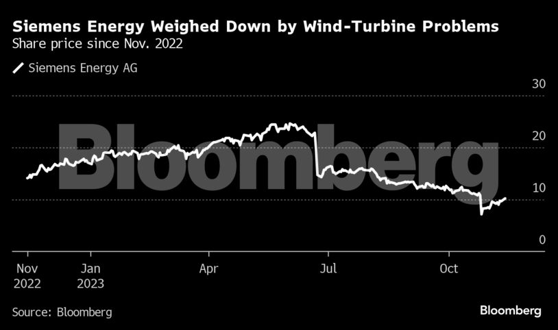 Siemens Energy Weighed Down by Wind-Turbine Problems | Share price since Nov. 2022