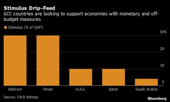 Gulf Economies So Hit by Crisis That Rebound May Be L-Shaped