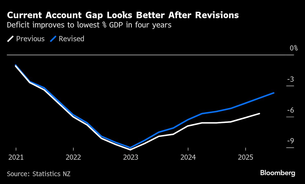 New Zealand Current Account Gap Narrows Sharply on Temu Effect