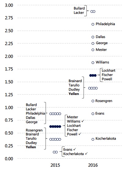 Dark dots denote the median fed funds rate forecast of Fed officials for each year. Check marks indicate policy makers who have already made public their views.