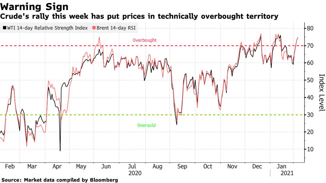 Crude's rally this week has put prices in technically overbought territory