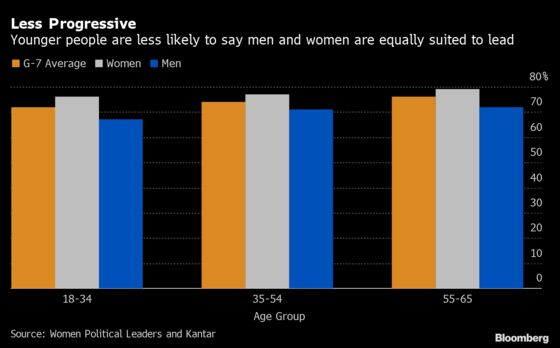 Young People Less Comfortable With Women Leaders, Poll Shows