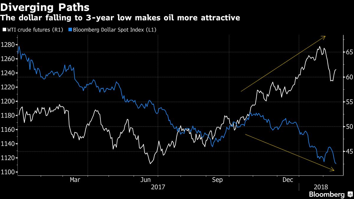 Oil Posts a Weekly Rise as Stocks Recover, Dollar Flounders - Bloomberg