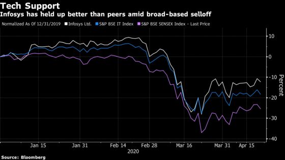 Analysts Expect Infosys Sales to Fall After Firm Drops Guidance