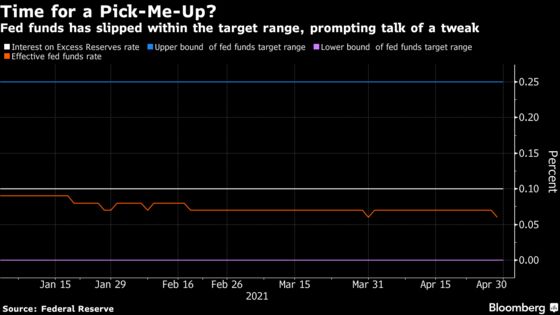 Fed’s Key Rate Slips Closer to Zero, Raising Prospect of Tweaks