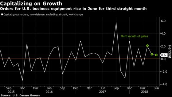 U.S. Capital-Equipment Orders Rise for Third Straight Month