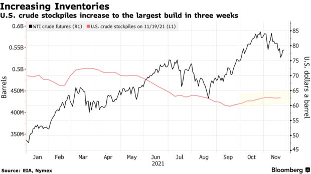 U.S. crude stockpiles increase to the largest build in three weeks