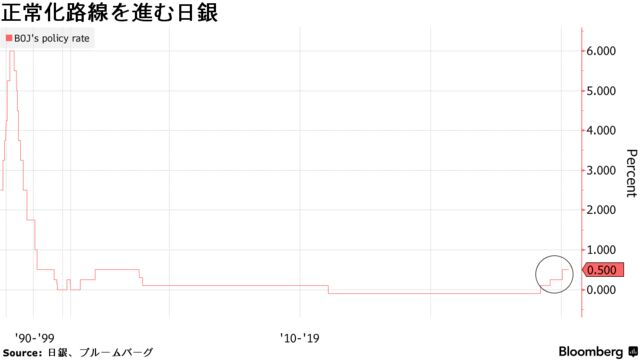 正常化路線を進む日銀