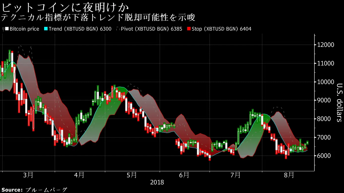 ビットコイン:強気相場入りの可能性､テクニカル指標が示唆－チャート - Bloomberg
