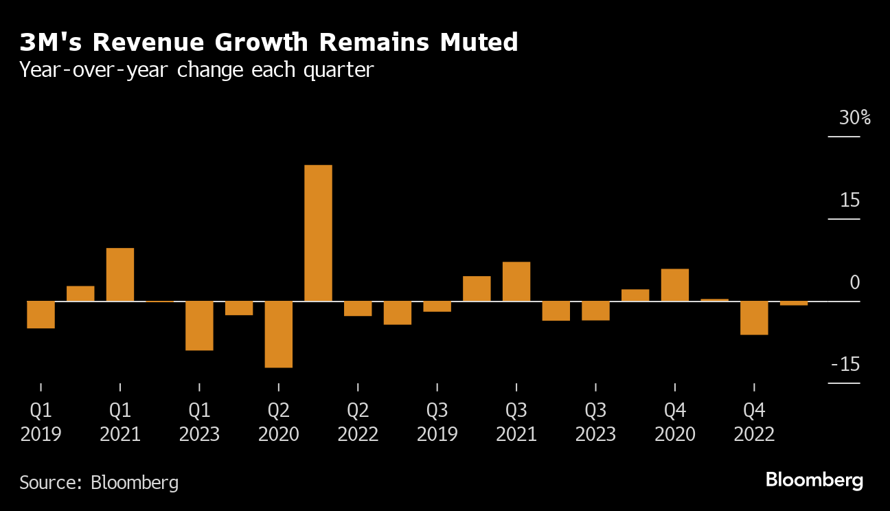 3M forecast falls short of estimates as consumers stay wary