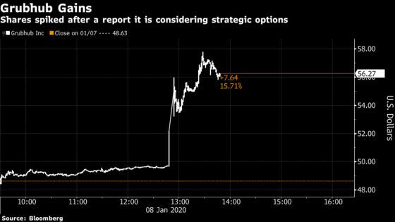 GrubHub Spikes After Report the Company Is Considering Options