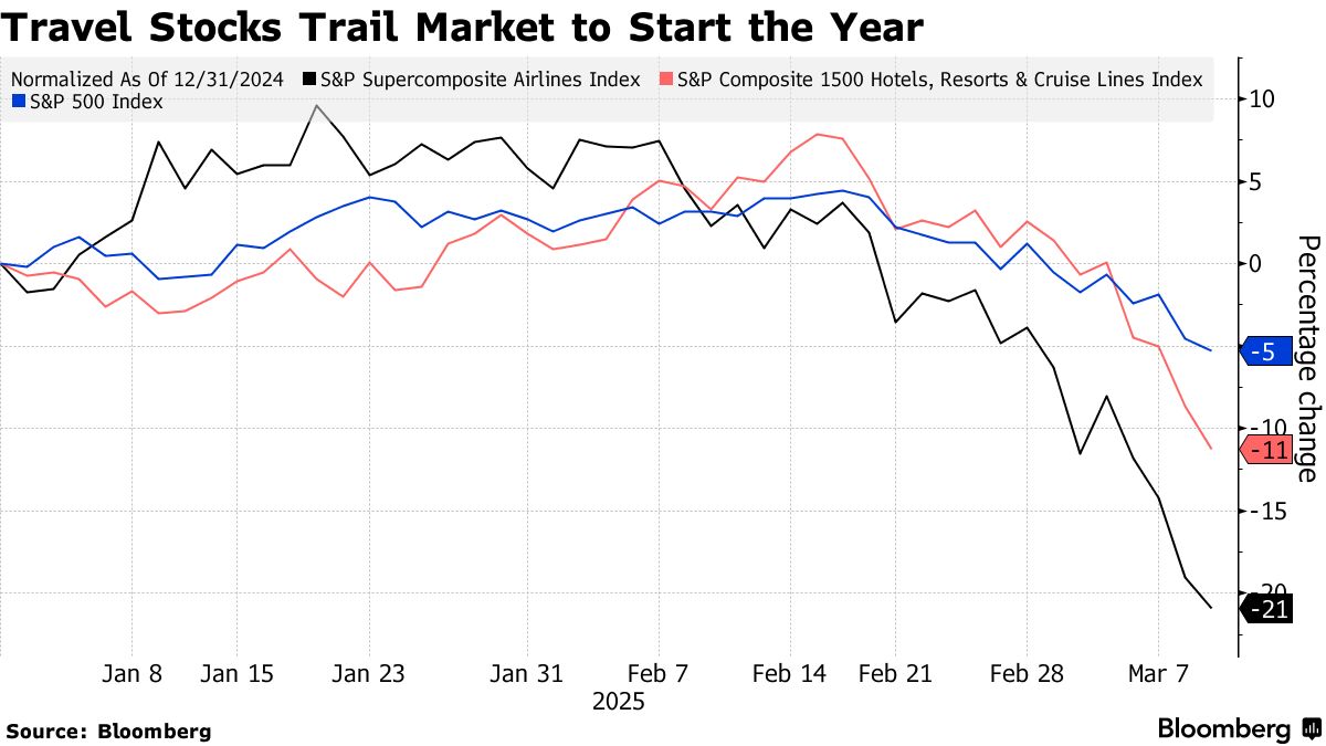 米旅行関連株が下落、デルタやエアビー安い－個人消費減速を懸念 - Bloomberg