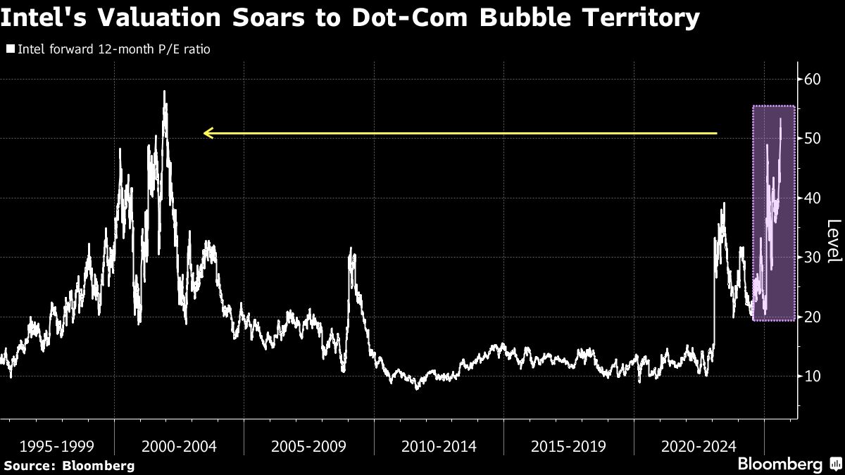 Intel’s $25 Billion Rally Sends Valuation to Dot-Com Levels