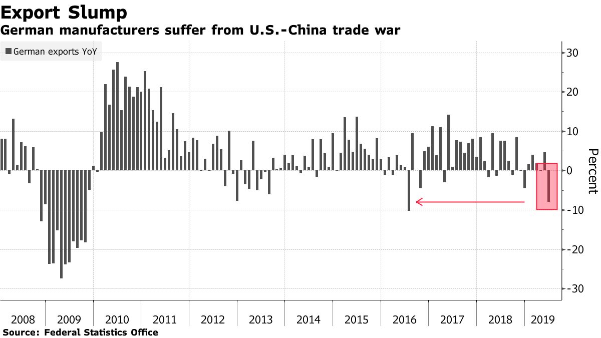 German Exports Slump Most in Three Years on Trade Conflicts - Bloomberg, image size:1200x675