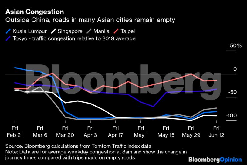 Asian Congestion